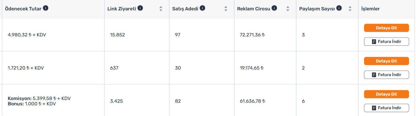 3 paylaşımla 97 satış, 72.271 ₺ ciro