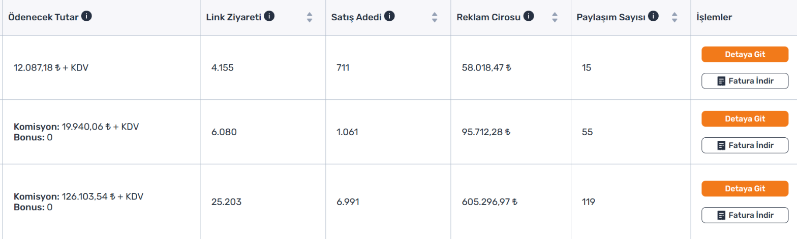 119 paylaşım, 6.991 satış, 605.296 ₺ ciro