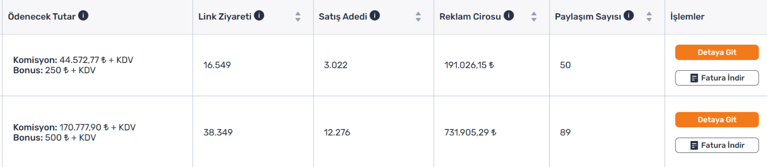 Tek haftalık mağaza kampanyası: 12.276 satış, 731.905 ₺ ciro