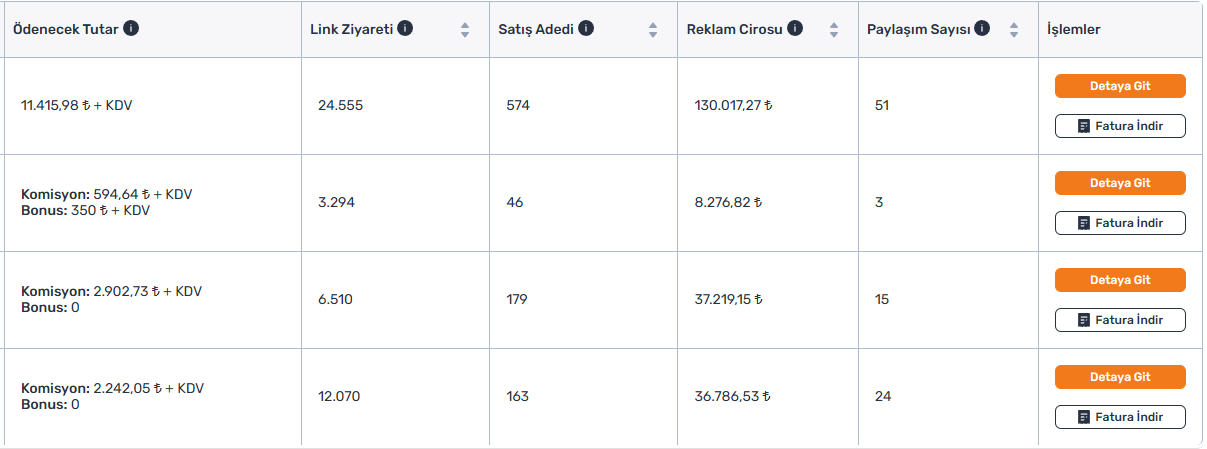 51 paylaşım, 574 satış, 130.017 ₺ ciro